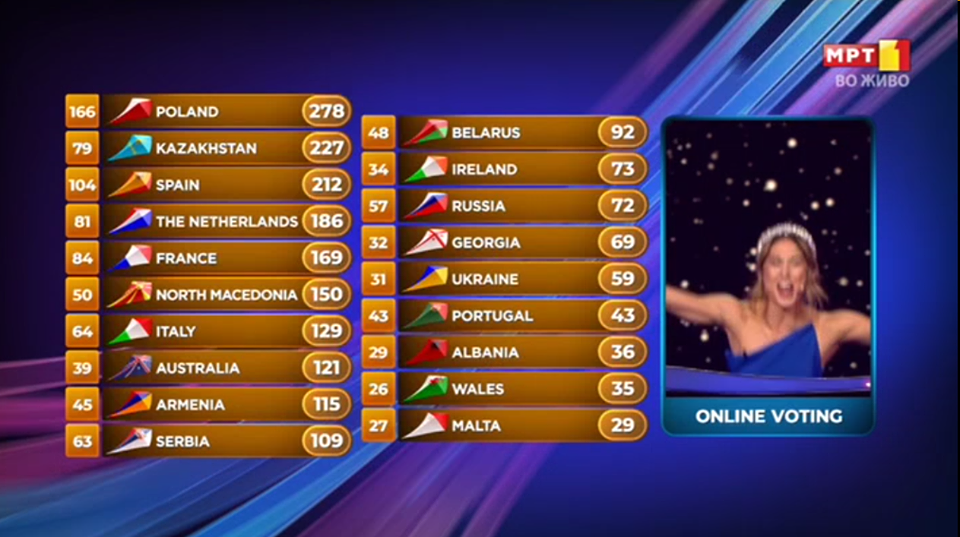 Шесто место за Македонија и Мила на Детската Евровизија