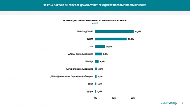 Расте разочараноста на граѓаните од власта, единици за судството и премиерот, ВМРО-ДПМНЕ води убедливо пред СДСМ