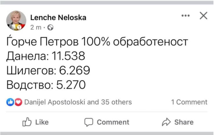 Арсовска го победи Шилегов со 5.270 гласа во Ѓорче Петров