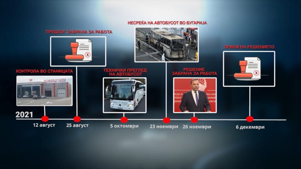 Спасовски ја затворил станицата во која е регистриран автобусот на „Беса транс“ три дена по трагедијата, но за пропусти откриени уште во август
