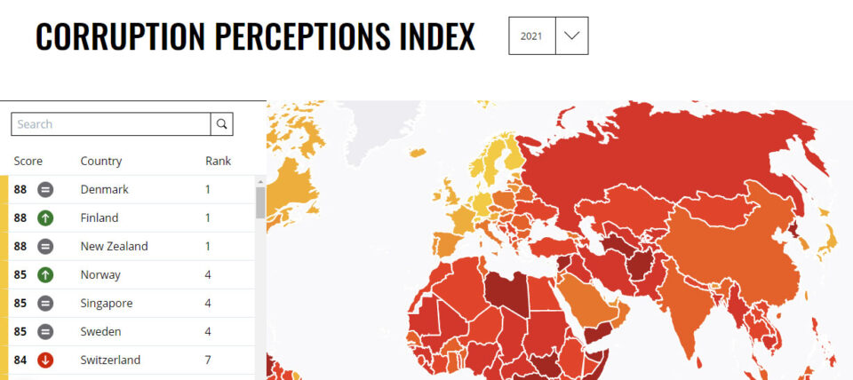 Во друштво на Косово и Колумбија: Македонија на 87 место во Извештајот на Транспаренси за индексот на перцепција на корупција