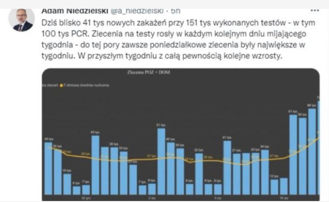 Во Полска регистриран рекорден број новозаразени со коронавирусот