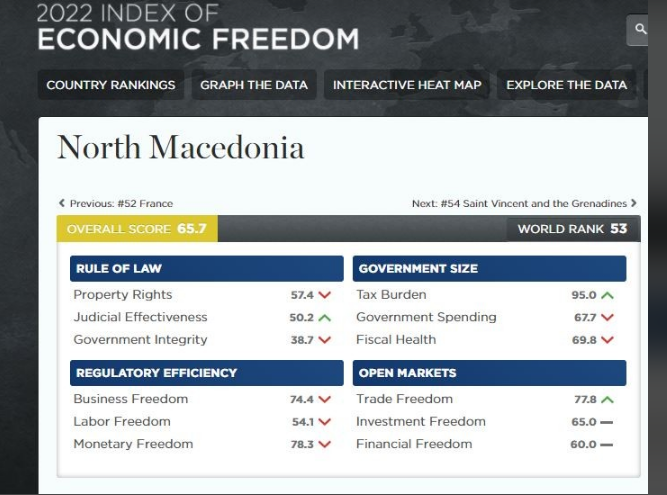 Македонија падна во извештајот на економски слободи на Херитиџ, веќе не е „главно слободна економија“