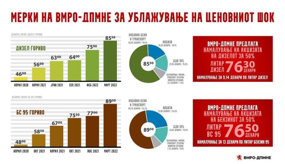 Мицкоски: Со предлогот на ВМРО ДПМНЕ за намалување на акцизата, горивата ќе поевтинат од 9 до 13 денари по литар
