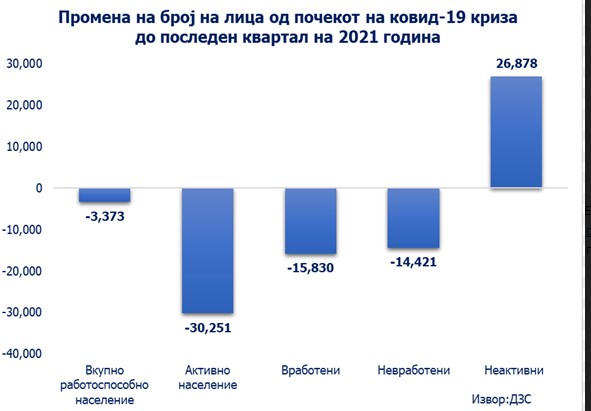 Бројките покажуваат: Намалувањето на невработеноста е последица на масовното иселување