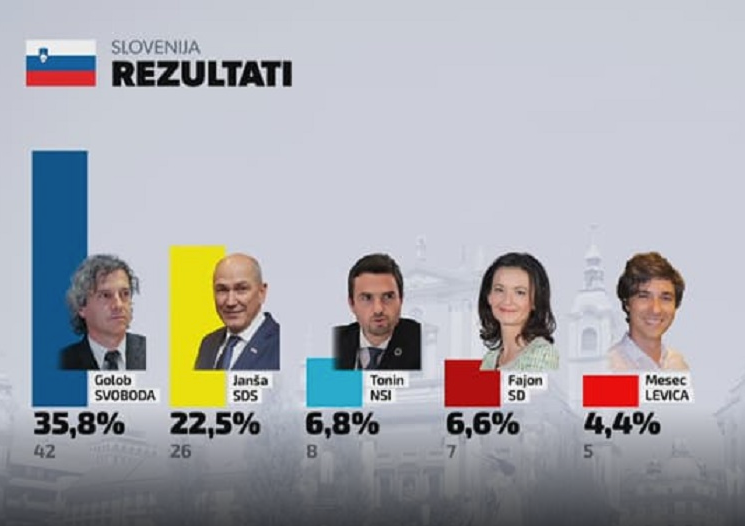 Со 35,8% од гласовите победник на изборите во Словенија е Движењето на слободата на Роберт Голоб