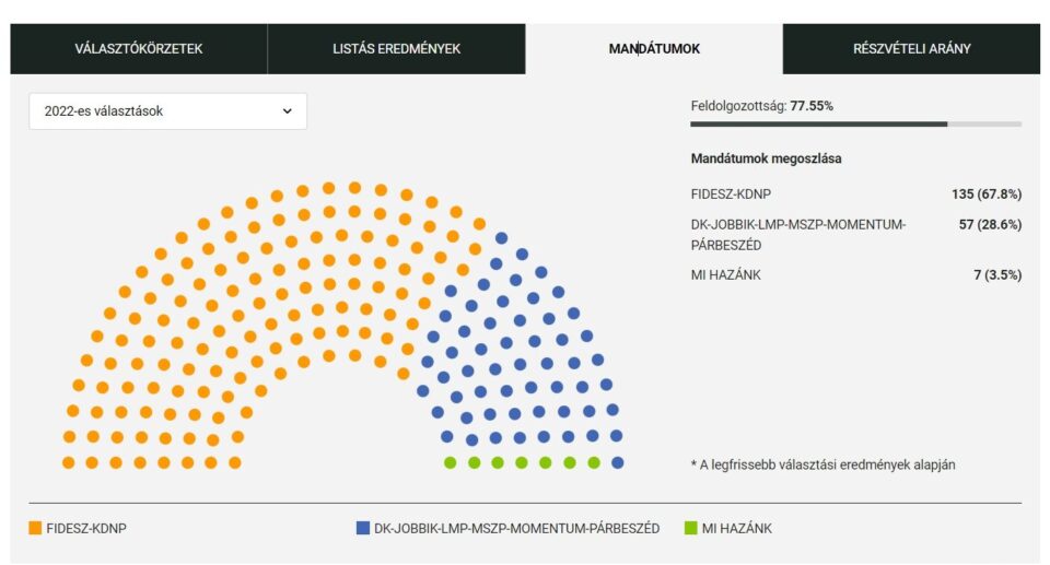 По 77 отсто обработени гласови од изборите во Унгарија: Фидес со 135 пратеници во новиот парламент