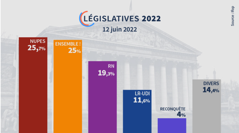 Парламентарни избори во Франција: Левицата и сојузот на Макрон речиси изедначени