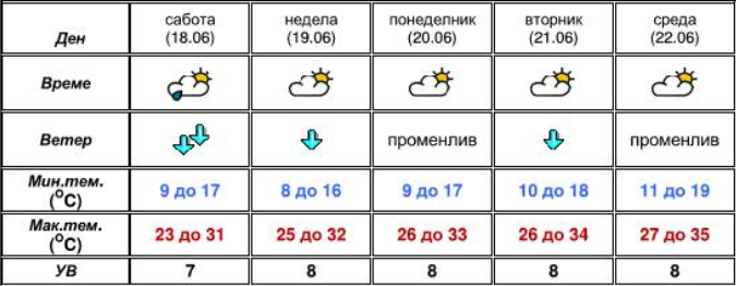 И утре дожд- еве какво ќе биде времето до среда