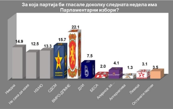 Aнкета на ИПИС: ВМРО-ДПМНЕ со убедлива предност пред СДСМ, 72,8% од граѓаните против и францускиот предлог