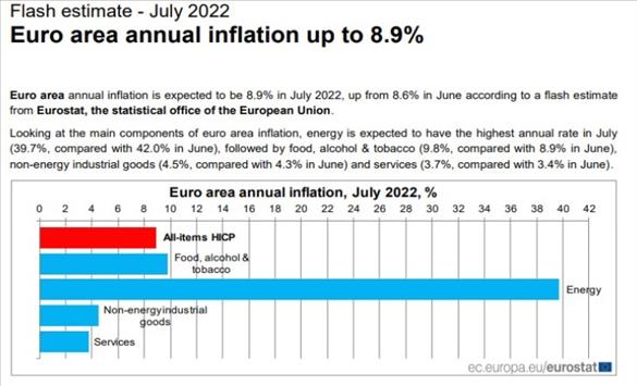 Евростат: Инфлацијата во еврозоната во јули нагло забрза до рекордни 8,9 отсто