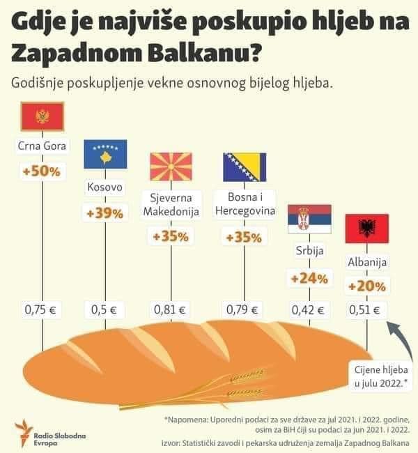 Најскапиот леб во регионот го јадат Македонците