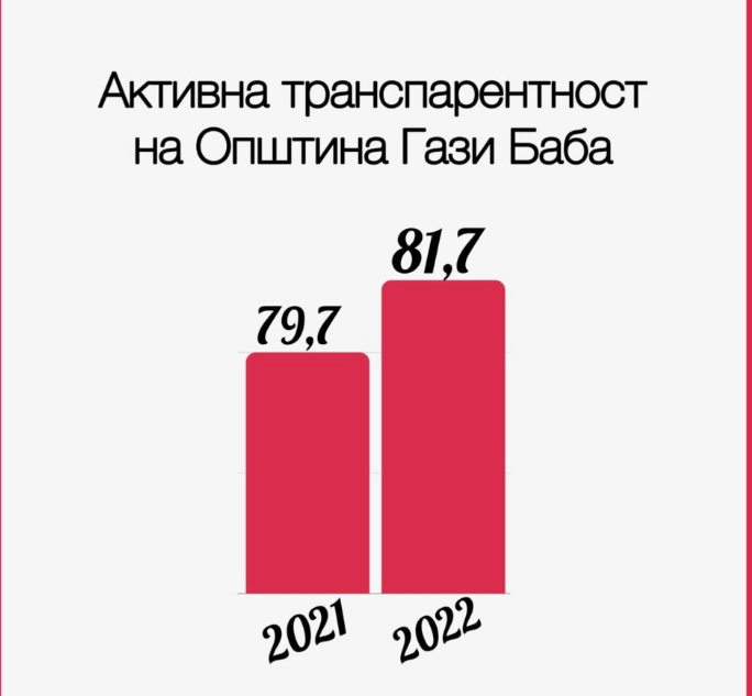 Стефковски: Општина Гази Баба бележи зголемена транспарентност