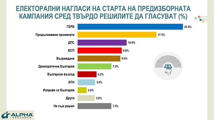 „Алфа Рисрч“: ГЕРБ на Борисов има 6 отсто предност пред Продолжуваме