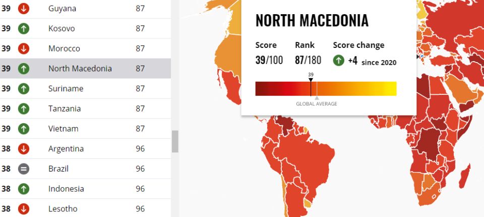 Македонија на 87 место на индексот за корупција заедно со Косово, Мароко, Танзанија и Суринам
