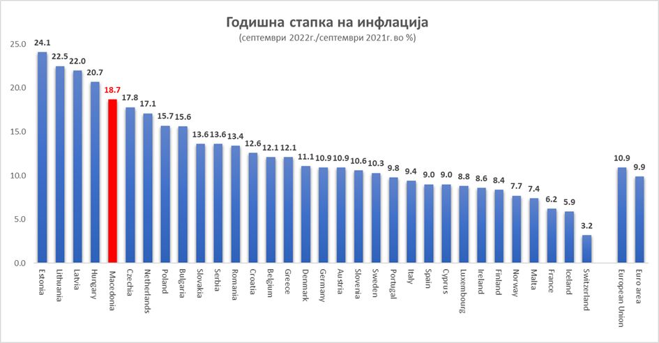 Кадиевска Војновиќ: Годишната стапка на инфлација во Македонија е петта највисока во Европа