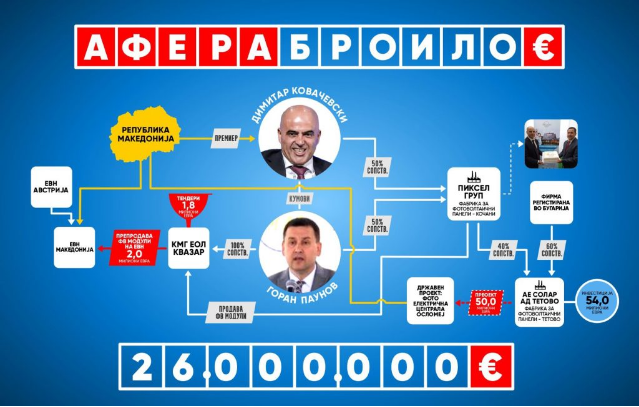 Афера „Броило“: Димитар Ковачевски и неговиот кум здружени во Соларен Картел свртеле 26 милиони евра