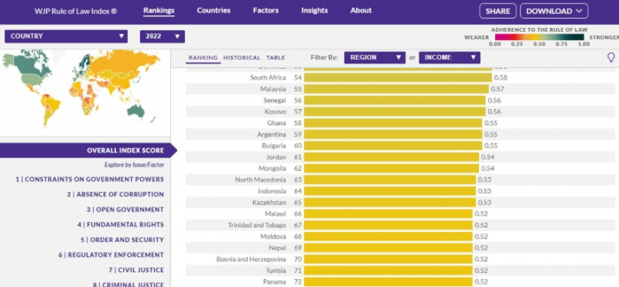 Македонија на 63-то место според индексот за владеење на правото