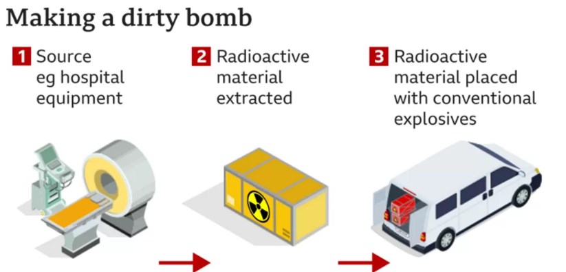 Колку е опасна „валканата бомба“ за која Русите тврдат дека Украина ќе ја употреби
