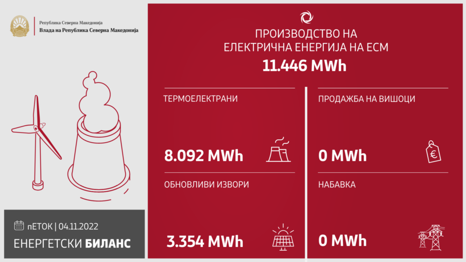 Произведени 11.446 MWh струја изминатото деноноќие, 100% покриени потребите на домаќинствата и малите потрошувачи