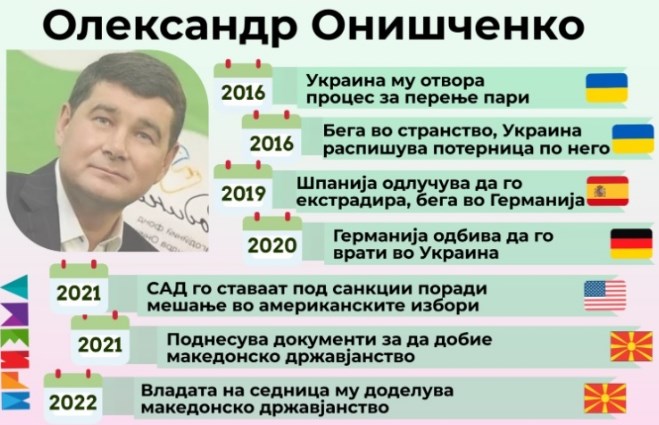 Има уште вакви случаи: Онишченко бил во земјава вкупно два дена и му дале државјанство