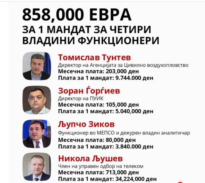 Oсум функционери од Владата  ја чинат Македонија 1,5 милиони евра, а пари за народот нема