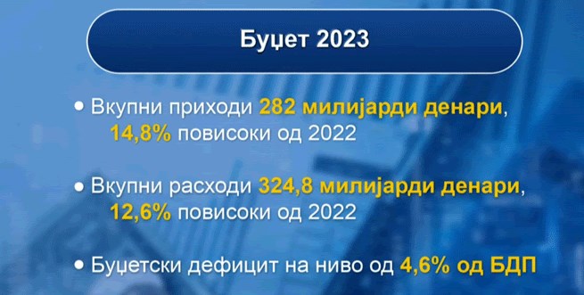 Власта склепа буџет од пет милијарди евра, пари нема ни за половина