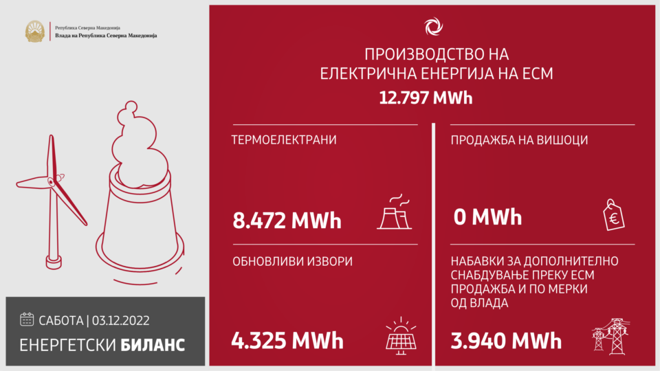 Вчера произведeни 12.797 MWh електрична енергија