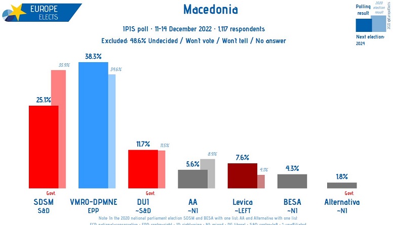 Анкета на ИПИС: ВМРО-ДПМНЕ ужива 13 отсто поголема поддршка кај граѓаните во однос на СДСМ