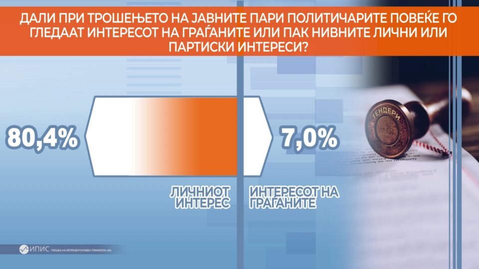 Детектор анкета: 80% граѓани сметаат дека имаме корумпирани јавни набавки и дека политичарите ги трошат јавните пари за лични интереси