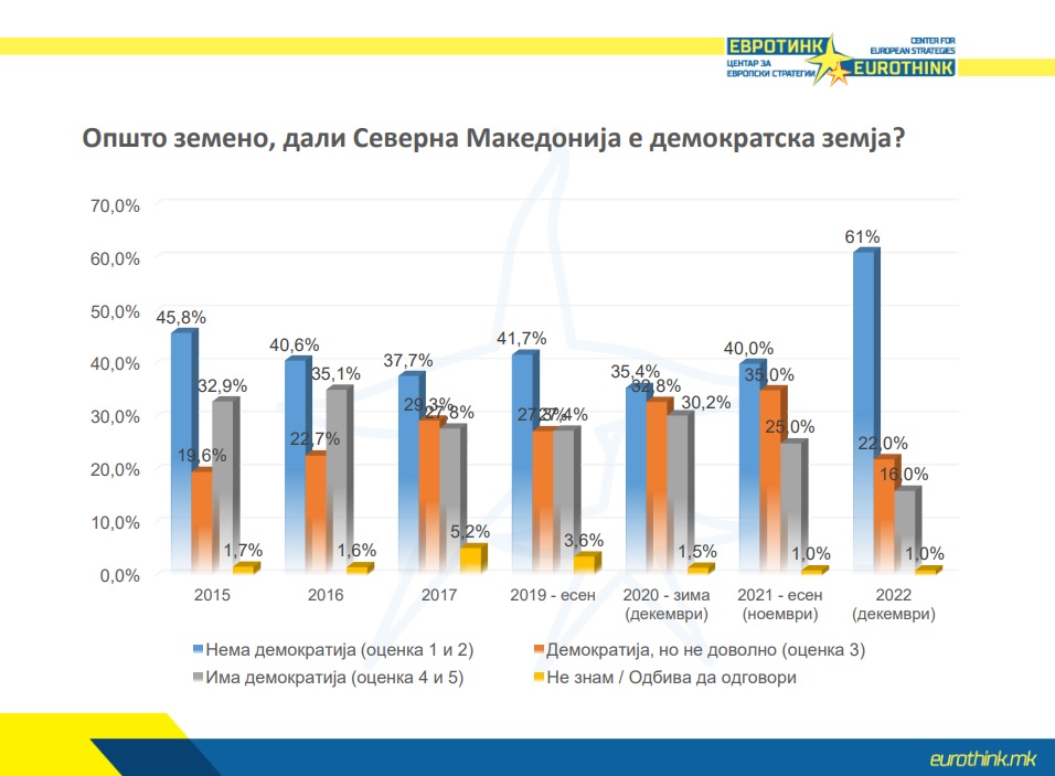 Само за една година пад од 20%, над 61% од граѓаните сметаат дека во Македонија нема демократија