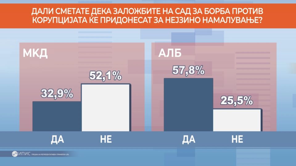 Албанците повеќе веруваат дека американските заложби ќе ја намалат корупцијата отколку Македонците