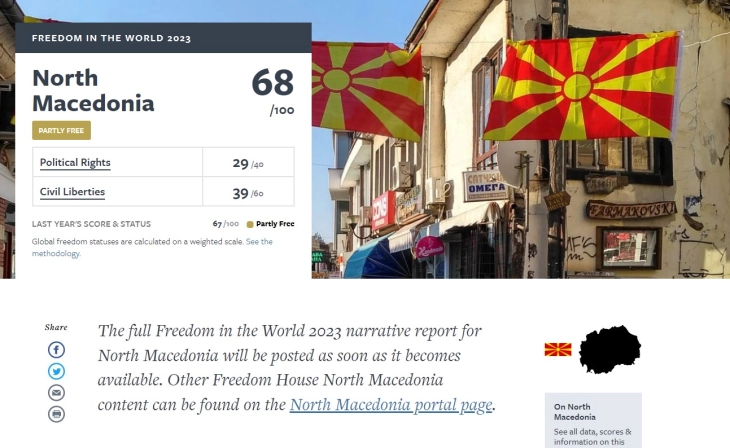 „Фридом хаус“: Македонија останува „делумно слободна“ земја, напредна само еден поен