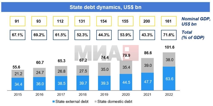 Украинскиот национален долг се зголеми на речиси 80 отсто од БДП