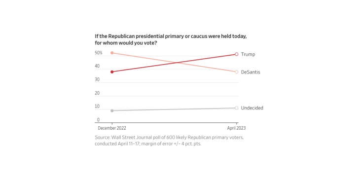 Анкета: Трамп го истисна Десантис во трката за избор на републикански претседателски кандидат