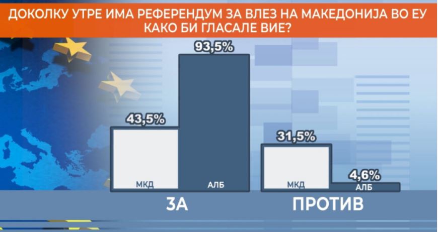 Детектор: Секој трет Македонец против членство во ЕУ – 93% од Албанците се „ЗА“