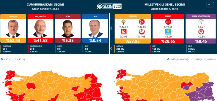 Прелиминарни резултати од изборите во Турција: Ердоган во водство пред Киличдароглу