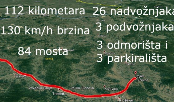 Како на Моравскиот коридор во Србија километар автопат е три пати поевтин од Македонија