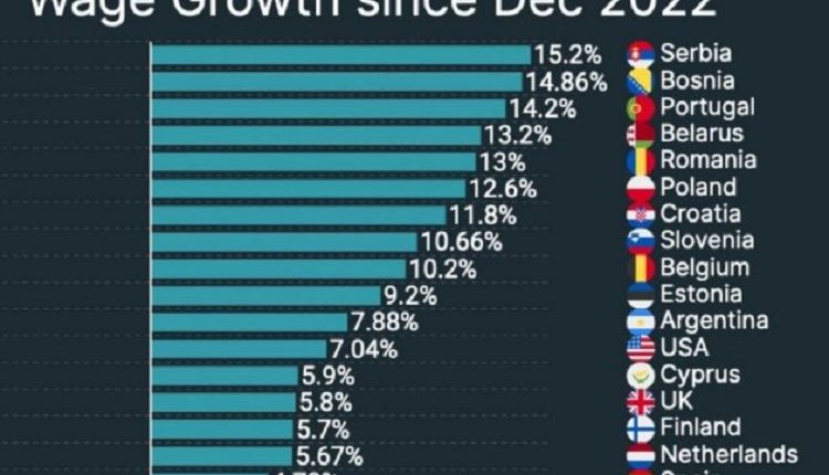 Србија на прво место на листата на World of Statistics со раст на платите од 15,2%