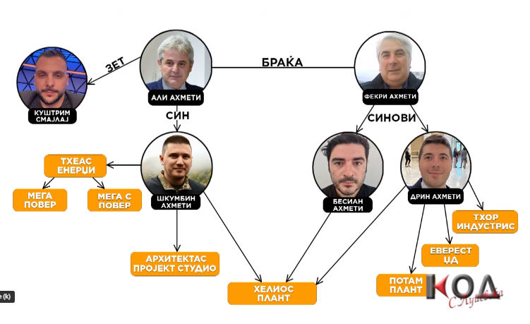 Али Ахмети на крајот на политичката кариера, потона во криминал и корупција, а го повлече и семејството