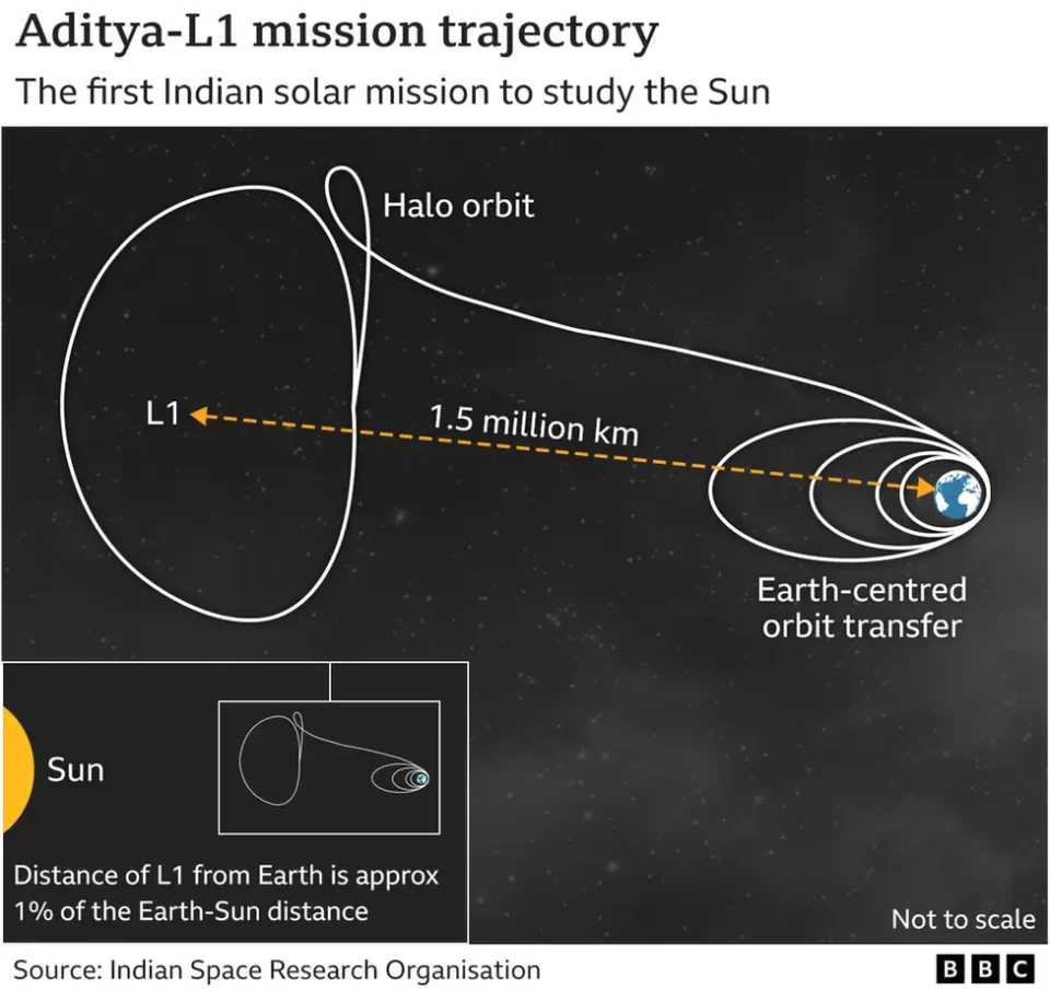 Индија го лансираше своето прво вселенско летало за проучување на Сонцето