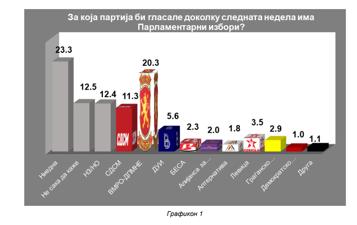 ИПИС: Доколку следната недела има избори, за ВМРО ДПМНЕ би гласале 20.3 проценти, за СДСМ 11.3