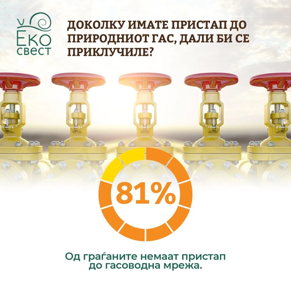 Анкета на Еко-свест: Над 80 проценти од граѓаните немаат пристап до гасоводна мрежа