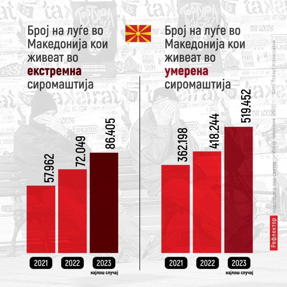„Нема веќе средна класа, сите сме сиромашни“: Над 500 илјади Македонци се умерено сиромашни, скоро 90 илјади екстремно