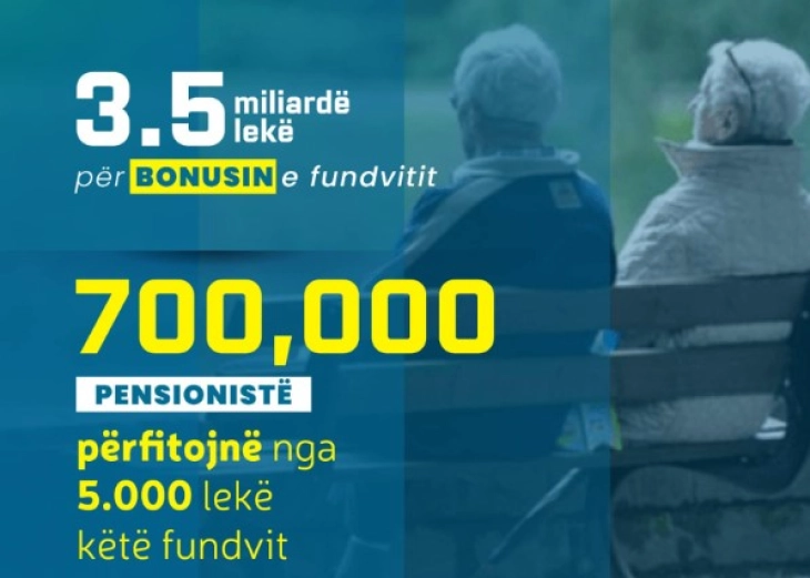 Албанските пензионери ќе добијат „празничен бонус“ од 50 евра