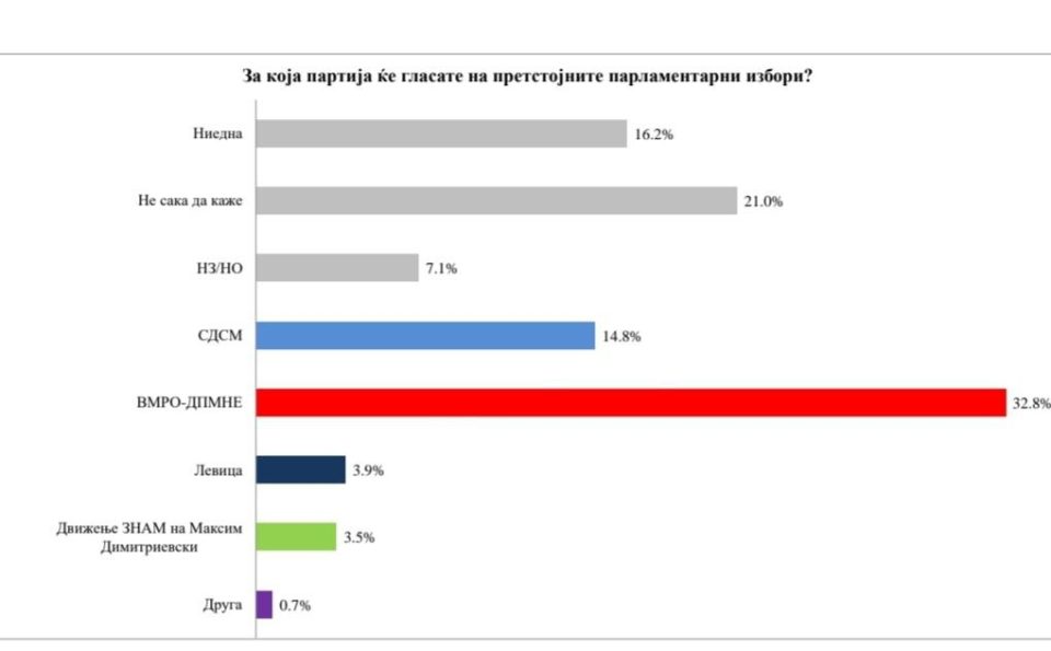 Анкета: Предноста на ВМРО-ДПМНЕ повеќе од двојна пред СДСМ во ИЕ 3