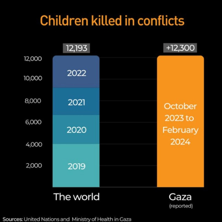 Лазарини: Повеќе деца се убиени во војната во Газа отколку за четири години во конфликтите ширум светот