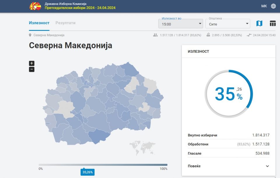 Излезноста до 15 часот 35,26 отсто, најмногу интерес за гласање во Новаци и во Крива Паланка