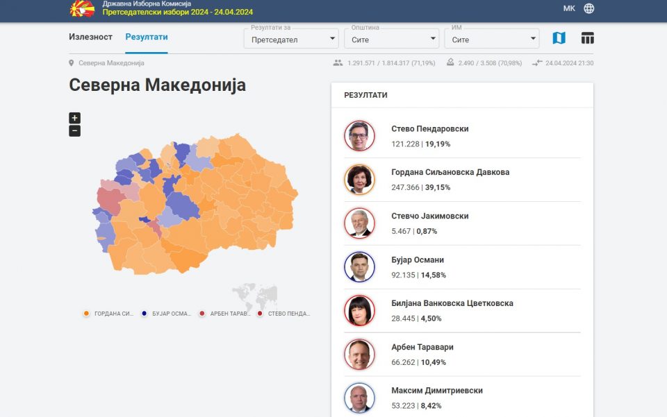 ДИК на 71 отсто обработени гласови: Силјановска 247.366, Пендаровски 121.228