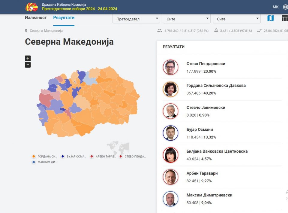 ДИК: Од обработени 98,18 отсто од гласовите Силјановска има предност од 179 586 гласа